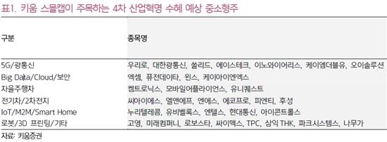 [문재인 시대]IT·4차 산업혁명이 이끄는 중소형주 장세 된다