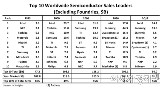 ▲2017년 1분기 기준 반도체 부문 매출 기준 전 세계 상위 10개사(단위 : 10억달러)