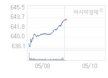 10일 코스닥, 2.31p 오른 645.70 출발(0.36%↑)