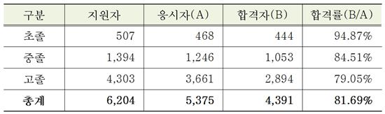 올해 첫 검정고시 합격자 발표