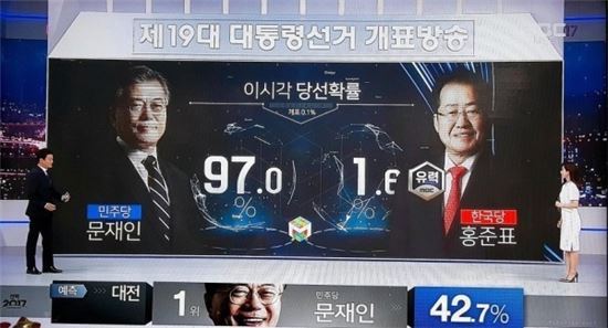 MBC 개표방송, 당선확률 1.6% 홍준표에게 ‘유력’..방송사고