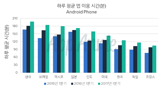 韓 이용자 하루 스마트폰 앱 200분 이용…전 세계 1위