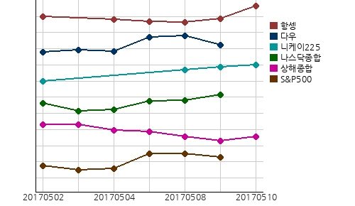 오늘(10일)의 국제증시 및 금시세