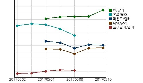 국제시장환율