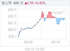 10일 코스닥, 0.71p 내린 642.68 마감(0.11%↓)