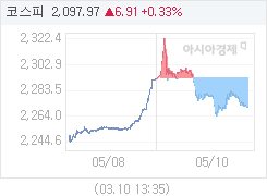 10일 코스피, 22.64p 내린 2270.12 마감(0.99%↓)