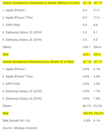 아이폰7, 1분기 글로벌 스마트폰 판매량 1위…삼성은 J시리즈로 4·5위