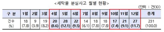 "내 옷 어디있지?" 세탁소에 옷 맡겼다 '분실' 피해 급증