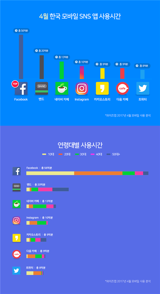 한국인 月 페이스북 이용 시간 56억분…SNS 시장 장악