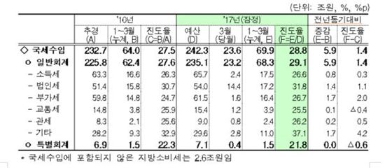 ▲국세수입 추이(1~3월) [자료 =기획재정부]