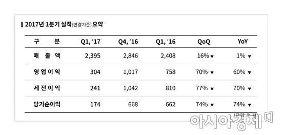 엔씨소프트, 1Q 실적 주춤…리니지·아이온 매출↓