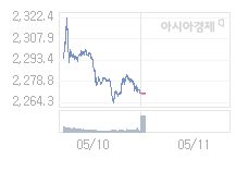 11일 코스피, 8.35p 오른 2278.47 출발(0.37%↑)