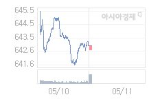 11일 코스닥, 1.76p 오른 644.44 출발(0.27%↑)