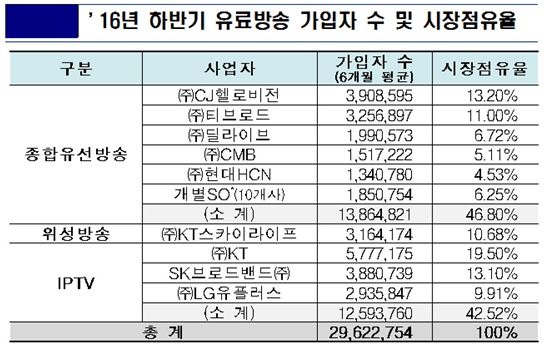 KT 유료방송 시장점유율 법정상한선 육박…30.18%