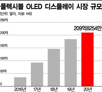 휘는 디스플레이 163% 성장…삼성·LG 16조 쏟아붓는다