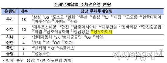 주채무계열 36곳 선정…STX조선·현대·한솔·태영 제외