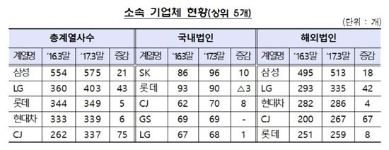 주채무계열 36곳 선정…STX조선·현대·한솔·태영 제외