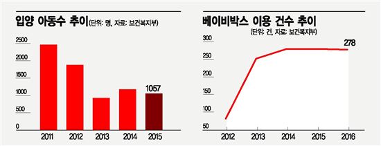 ‘베이비 박스의 비극’…버려지는 아이들 늘어난다  