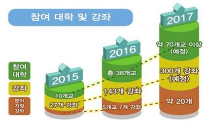 건국대·숭실대 등 '케이무크' 선도대학 10곳 선정