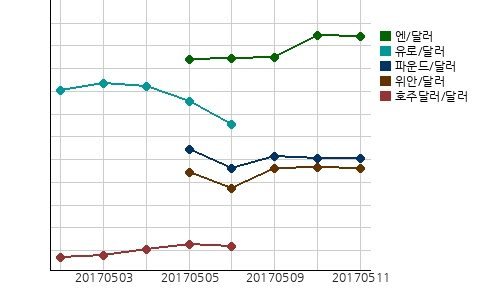 오늘(11일)의 국제시장환율