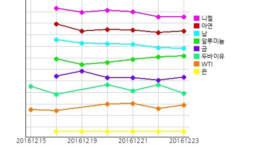 오늘(11일)의 국제원자재 및 환율