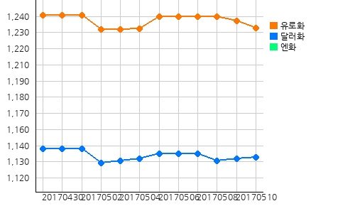 오늘(11일)의 국제원자재 및 환율
