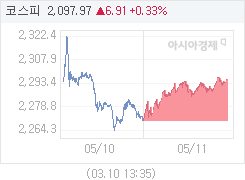 11일 코스피, 26.25p 오른 2296.37 마감(1.16%↑)