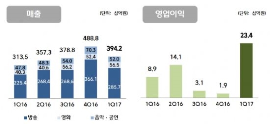 CJ E&M, 1Q 영업익 234억원…전년 比 162%↑