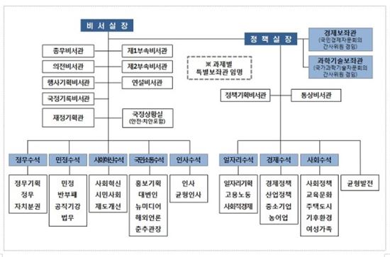 ‘광흥창팀'의 힘…14명 중 9명 청와대 입성