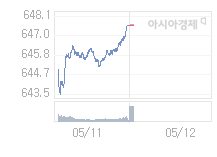 12일 코스닥, 0.98p 오른 648.56 출발(0.15%↑)