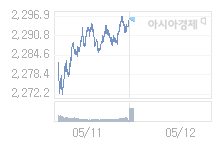 12일 코스피, 0.31p 내린 2296.06 출발(0.01%↓)