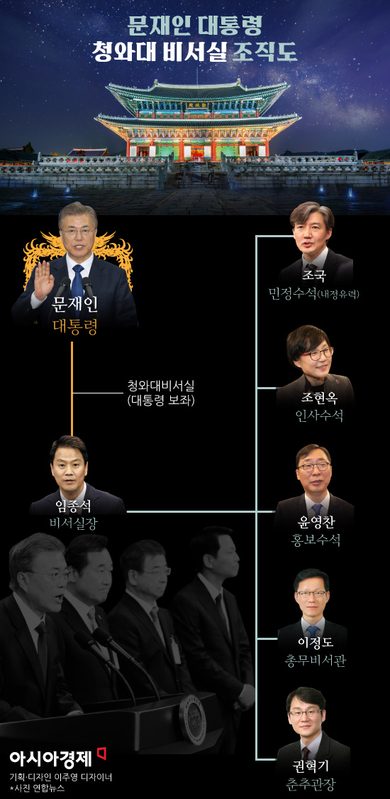 [그래픽]문재인 정부 출범, 이낙연 국무총리부터 조국 민정수석까지