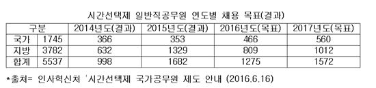 계륵 신세된 '점오(.5) 공무원'…시간선택제의 비애