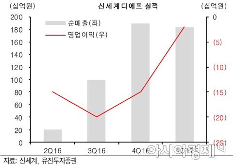 "신세계면세점이 달라졌다" 적자 134억원 줄이며 도약 채비 