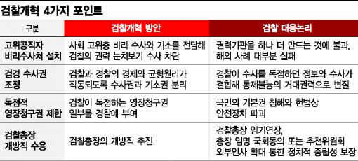 '검찰개혁' 깃발…4가지 포인트