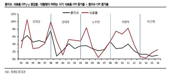 대통령 바뀌는 해 무조건 오르는 식료품값…김영삼>김대중>노무현