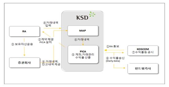 예탁결제원, RATB 참가자 대상 설명회 개최 