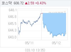 12일 코스닥, 3.85p 내린 643.73 마감(0.59%↓)