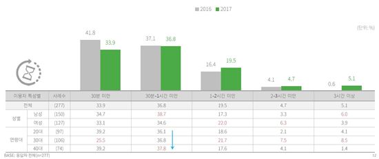 하루에 1시간 미만 모바일 게임을 이용한다는 응답자는 70.7%를 차지했다. (출처=DMC미디어)