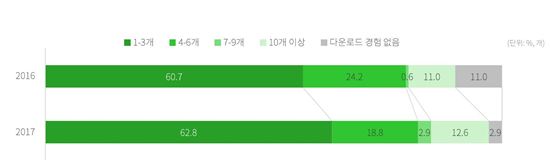 6개월 평균 모바일 게임 다운로드 갯수(출처=DMC미디어)