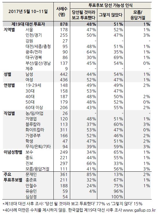 홍준표·안철수 투표 유권자, 당선되지 않을 것으로 생각하면서 투표