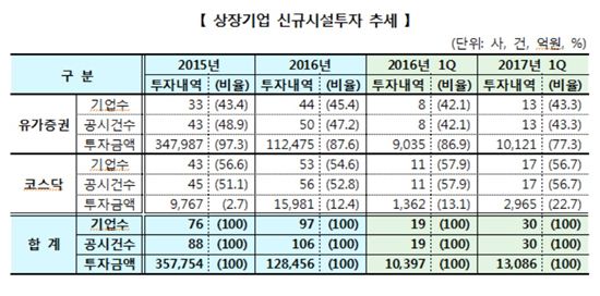 지난해 상장사 신규시설투자 12조8456억원…전년比 64%↓