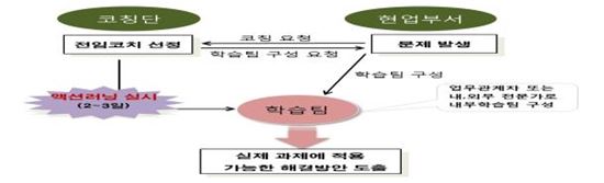 '소통이끄미' 양성을 통한 현장지원 문제해결형 코칭단 운영 계획(제공=서울시교육청)
