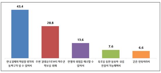 중기 66.0% "통일 필요"…"새정부, 맞춤형 대북대응"