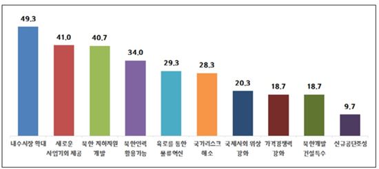 중기 66.0% "통일 필요"…"새정부, 맞춤형 대북대응"