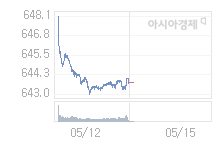 15일 코스닥, 0.86p 오른 644.59 출발(0.13%↑)