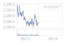 15일 코스피, 2.21p 오른 2288.23 출발(0.10%↑)
