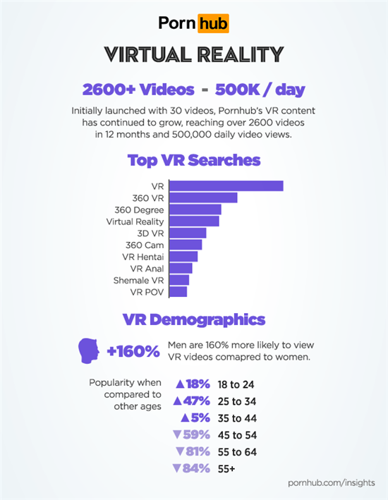 VR 포르노 관련 통계 자료(사진=폰 허브)
