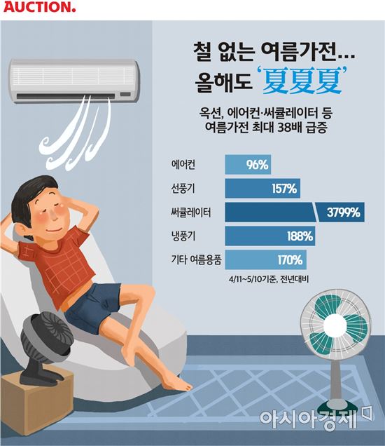 불황에 '이른 더위'가 효자…유통업계, 매출급증에 '방긋'