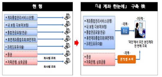 "로그인 한번에 계좌 전체 조회"…금융당국, 금융사 통합조회 시스템 도입